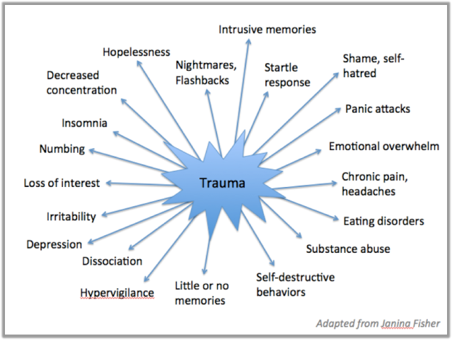 Trauma+Symptoms+Fisher